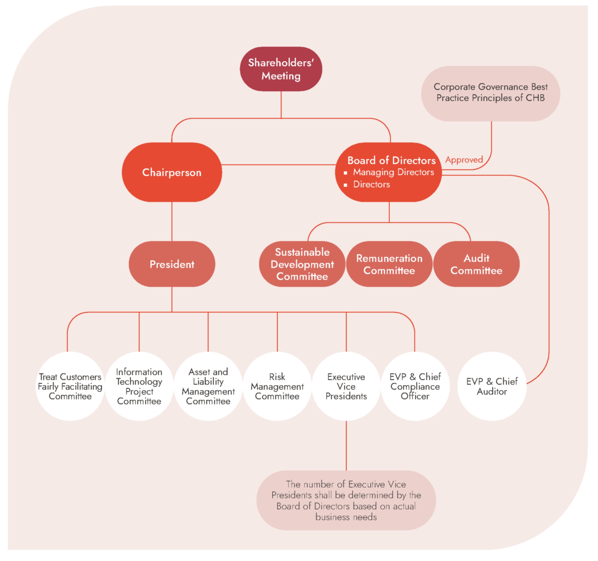 Corporate Governance Framework of the Bank